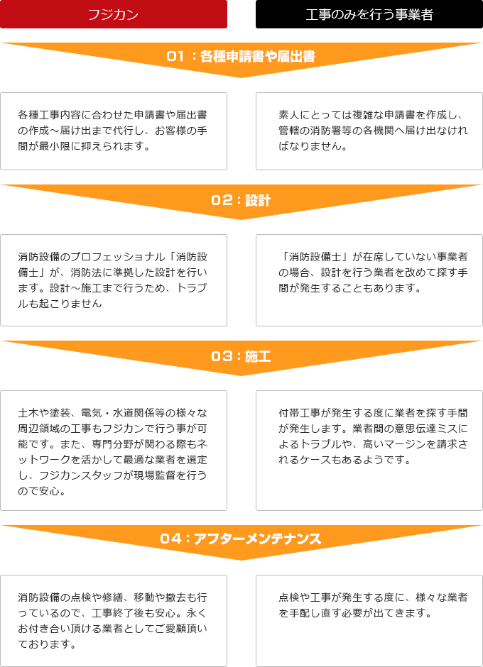 通常の工事業者との流れの比較